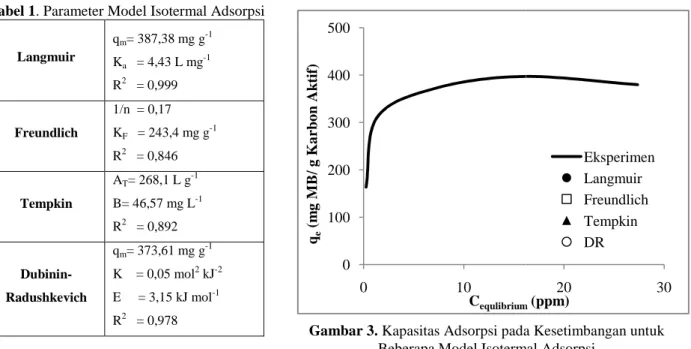 Tabel  1  menunjukan  nilai  parameter  dari  beberapa  model  isotermal  adsorpsi diperoleh  pada  Tabel  1  dimasukan  dalam  persamaan  2