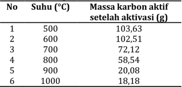 Tabel 2. Hasil aktivasi karbon tempurung  kelapa 