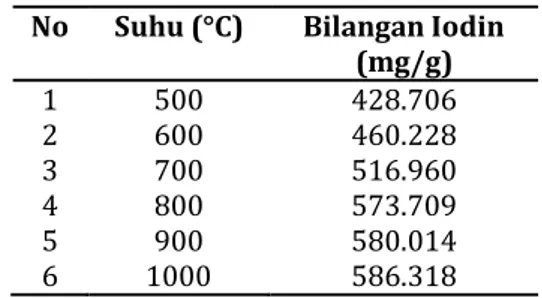 Tabel 4. Hasil analisis kadar abu  No   Karbon aktif dari 