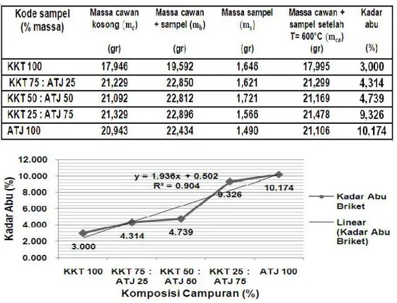 Tabel 4. Data rata-rata pengujian kadar abu briket biomassa kulit kacangtanah - arang tongkol jagung.