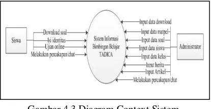 Gambar 4.2 ERD Sistem Informasi Bimbingan Belajar TADICA  