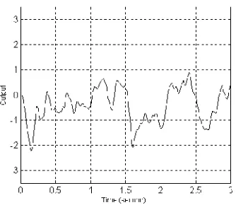 Figure 7. Output Response Disturbance
