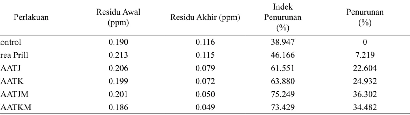 Tabel  5.  Indeks  penurunan  dan  penurunan  residu  insektisida  heptaklor  sampai  panen  pada  berbagai  perlakuan  pemupukan tanaman padi tahun 2012