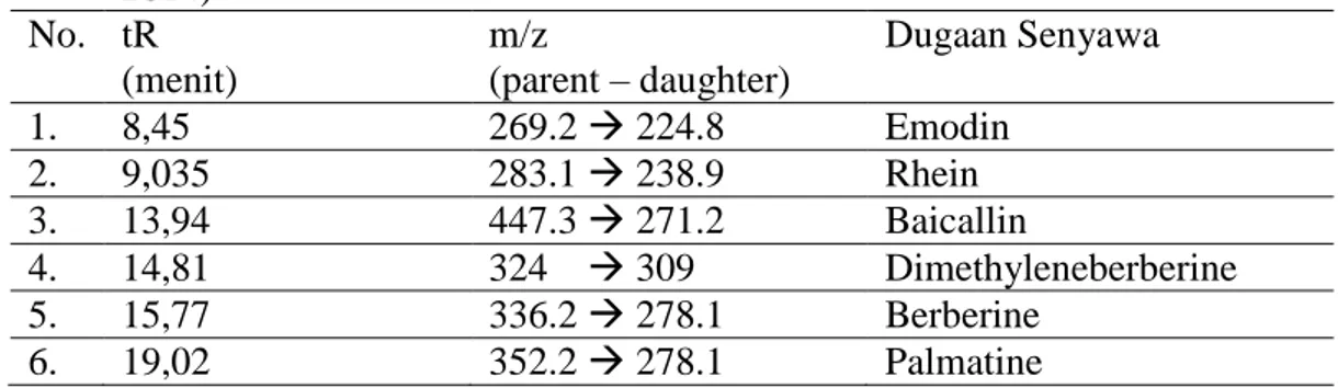 Tabel  4.2 Dugaan senyawa hasil  LC ekstrak etil  asetat Anting-anting (Hou dkk.,  2014)  No