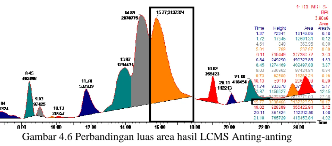 Gambar 4.6 Perbandingan luas area hasil LCMS Anting-anting 