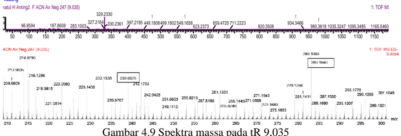 Gambar 4.9 Spektra massa pada tR 9,035 