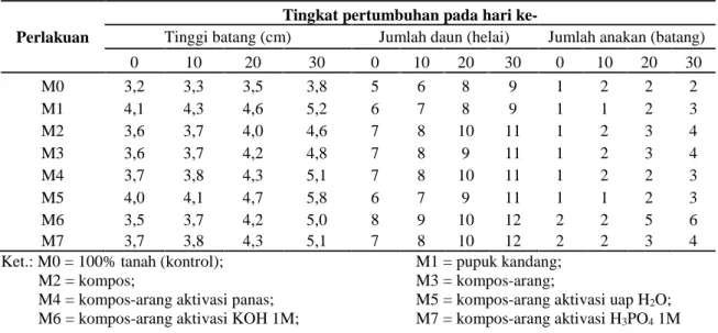 Tabel 1. Pertumbuhan tanaman daun dewa sebelum pemberian pestisida Perlakuan