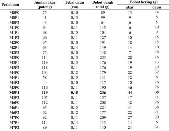 Tabel 3. Biomassa tanaman daun dewa pada perlakuan komarasca Perlakuan Jumlah akar