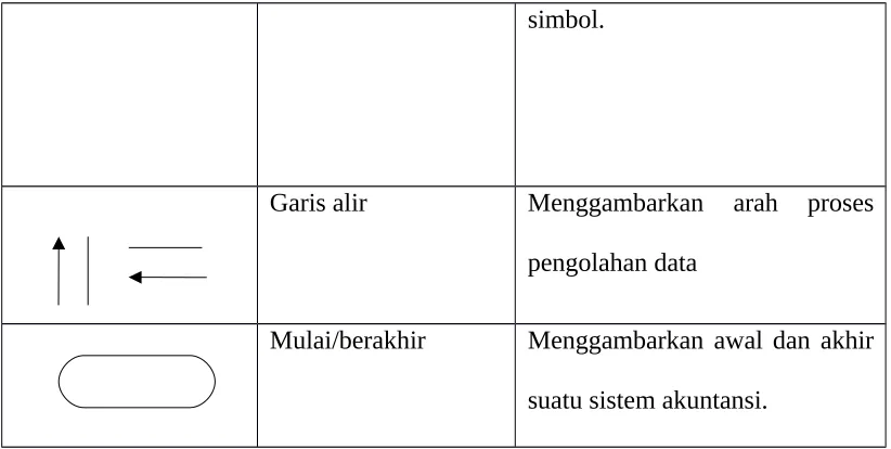 Tabel 2.1 Simbol Bagan Alir
