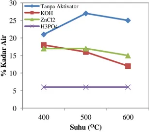 Gambar  5.  Hubungan Jenis Aktivator dan Suhu  Karbonisasi  terhadap  Kadar  air  Karbon  Aktif  Pelepah Aren 