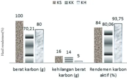 Gambar 1. Rendemen karbon aktif hasil aktivasi steam (KS), KOH (KK) dan H 3 PO 4 (KH)
