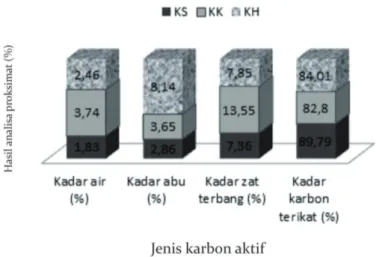 Gambar 2. Analisa proksimat karbon aktif hasil aktivasi steam (KS), KOH (KK) dan H 3 PO 4  (KH)
