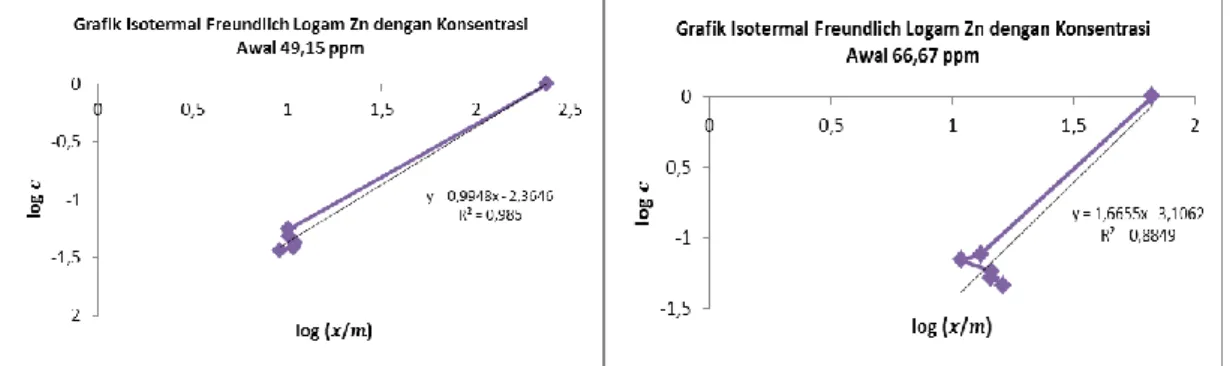Gambar 11. Kurva Isotermal Freundlich untuk serapan logam Zn dengan konsentrasi awal berbeda  Tabel 3