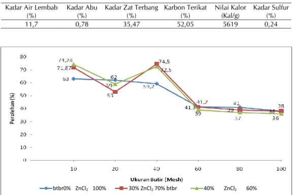 Tabel 2.  Hasil analisis kualitas batubara (dalam air dried basis, adb)  Kadar Air Lembab 