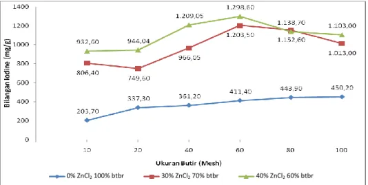 Gambar 2. Hubungan antara ukuran butir batubara dengan bilangan Iodine  pada beberapa komposisi batubara-ZnCl 2