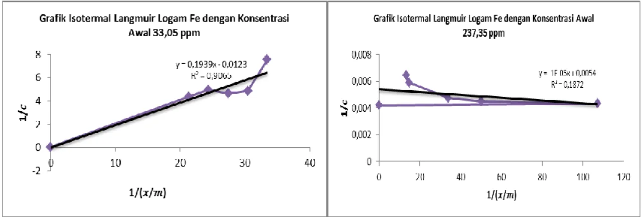 Gambar  6,  7  dan  8  menunjukkan  bahwa  adsorpsi  untuk  ketiga  logam  Fe,  Cu  dan  Zn  pada  konsentrasi  awal  rendah  maupun  tinggi  tidak  mengikuti  Isotermal  Langmuir  karena  nilai  korelasi  linier  R 2   sangat  rendah,  yaitu 