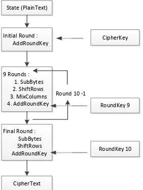 Gambar 2 . Diagram Alur Proses Enkripsi AES