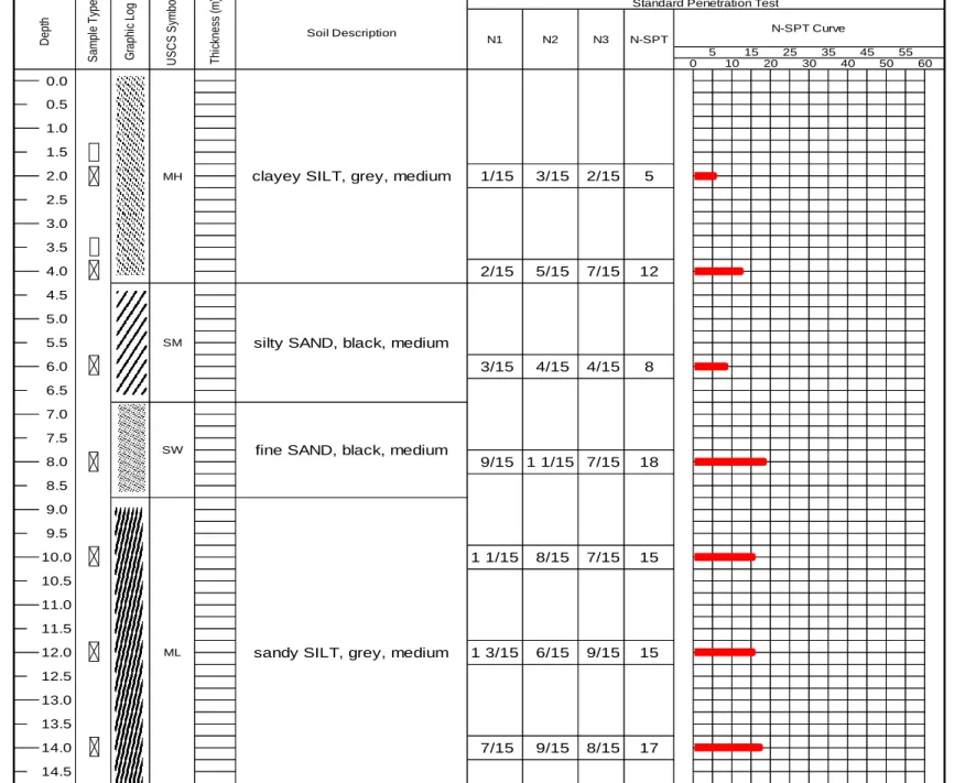 Graphic Log Standard Penetration Test