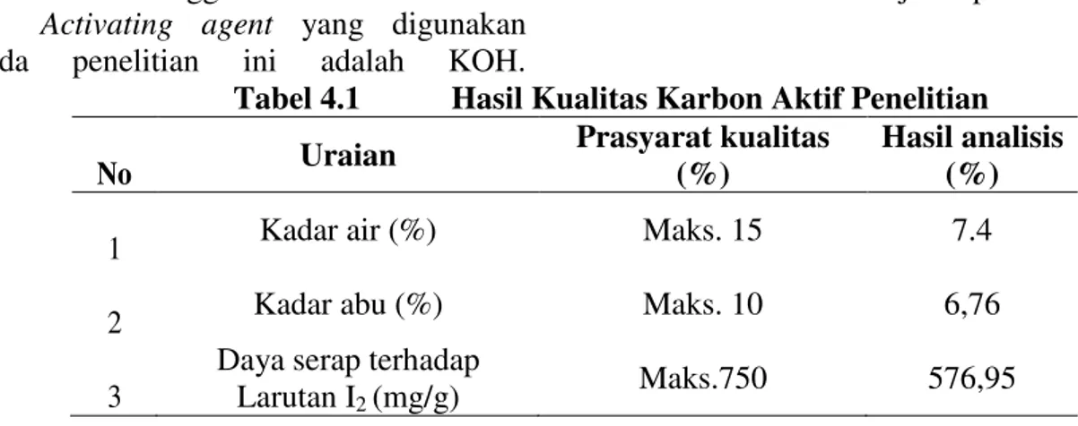 Tabel 4.1 Hasil Kualitas Karbon Aktif Penelitian  N No  Uraian  Prasyarat kualitas (%)  Hasil analisis (%)  1
