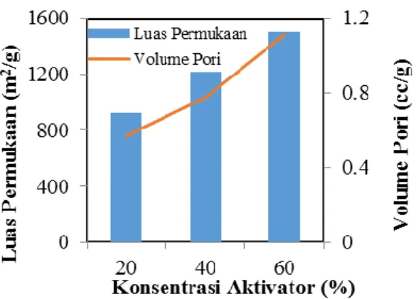 Gambar  5.  Pengaruh  Konsentrasi  Aktivator  terhadap  Luas  permukaan  dan  Volume  Pori  Karbon Aktif 