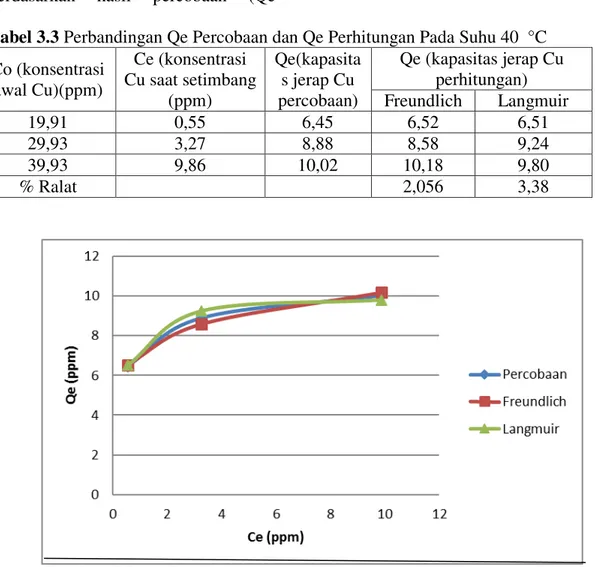 Tabel 3.3 Perbandingan Qe Percobaan dan Qe Perhitungan Pada Suhu 40  °C    Co (konsentrasi  awal Cu)(ppm)  Ce (konsentrasi  Cu saat setimbang  (ppm)  Qe(kapasitas jerap Cu  percobaan)  Qe (kapasitas jerap Cu perhitungan)  Freundlich  Langmuir  19,91  0,55 