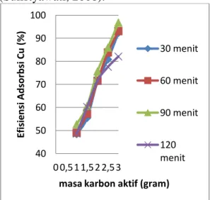 Gambar 4.2. Pengaruh Masa Karbon  Aktif Terhadap Efisiensi Adsorbsi 