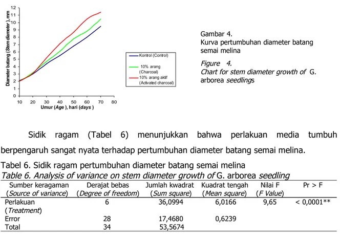 Tabel 6. Sidik ragam pertumbuhan diameter batang semai melina