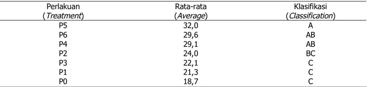 Table 9. Analysis of variance on biomass dryweight of G. arborea seedling Sumber keragaman ( Source of variance) Derajat bebas( Degree of freedom) Jumlah kwadrat(Sum square) Kuadrat tengah(Mean square) Nilai F( F Value) Pr &gt; F Perlakuan ( Treatment) Err