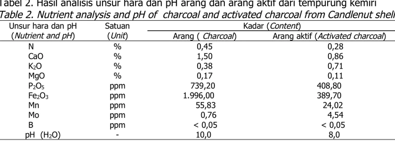 Tabel 2. Hasil analisis unsur hara dan pH arang dan arang aktif dari tempurung kemiri