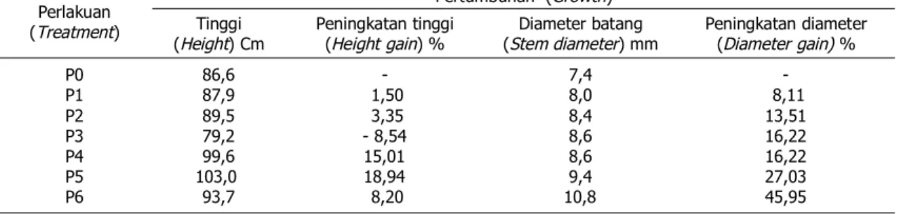 Tabel 3 Rata-rata pertumbuhan tinggi dan diameter batang semai melina