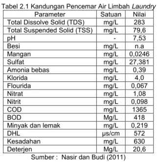 Tabel 2.2 Kriteria Mutu Air Limbah Kegiatan Laundry 