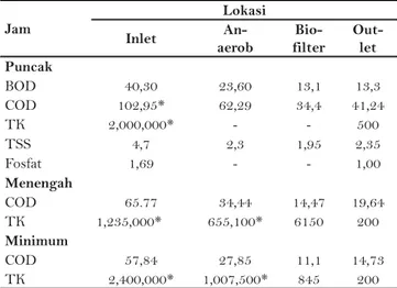 Tabel 1 menunjukkan hasil laboratorium pengujian  parameter air limbah di masing- masing unit IPAL