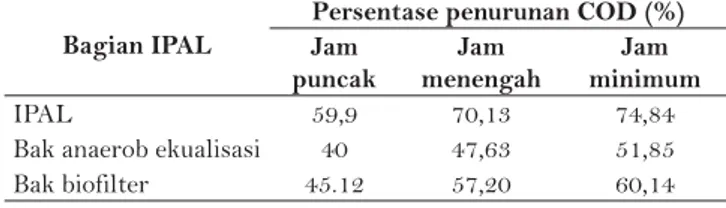 Tabel 3 menunjukkan perbedaan penurunan COD  di masing-masing unit IPAL. Persentase penurunan  terbesar parameter COD terjadi pada debit minimum  baik pada IPAL secara keseluruhan (74.84%), di bak  anaerob (51,85%) dan di bak bioﬁ lter (60,14%)