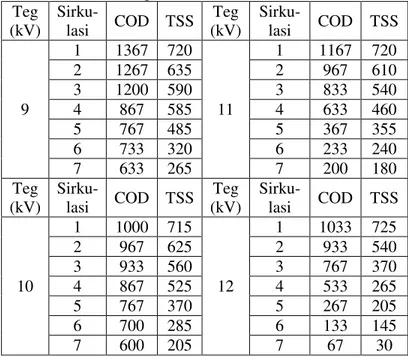 Tabel 1. Data Hasil Uji Karakteristik Awal 