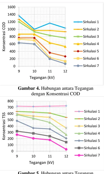 Gambar 3. Reaksi antara Sukrosa 