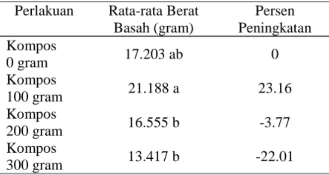Tabel 3  Hasil  uji  Duncan  pengaruh  penambahan  pupuk  kompos  terhadap  berat  basah  bibit  sengon 