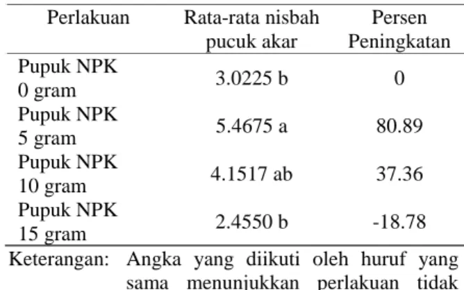 Tabel 7 Hasil analisis tanah pada perlakuan kontrol dan K1N5 