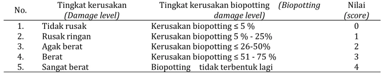 Tabel 1. Klasifikasi tingkat kerusakan biopotting Table 1. Classification of biopotting damage level