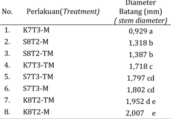 Table 5. P. falcataria stem diameter increase No. Perlakuan(Treatment) Diameter Batang (mm) ( stem diameter) 1