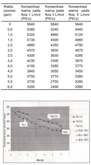 Gambar  1.  Pengaruh  flowrate  terhadap  grafik  penurunan  warna  air  limbah  setelah  proses  ozonasi  selama  0  sampai  6  jam  pada beberapa flowrate yang berbeda 