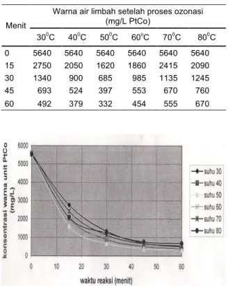 Tabel  3.  Hasil  analisa  warna  dari  proses  ozonasi  air  limbah  dengan  variabel  waktu  reaksi  dan  suhu yang berbeda