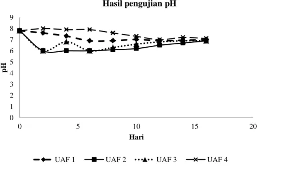 Gambar 3. Hubungan komposisi media filter dan waktu tinggal air limbah  dalam UAF terhadap pH 