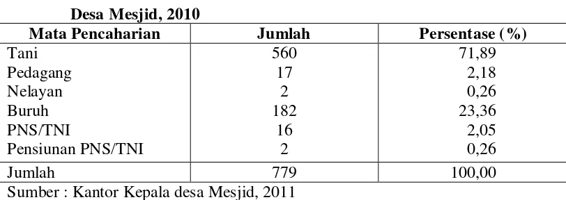 Tabel 11. Distribusi Jumlah Penduduk Berdasarkan Suku Bangsa di Desa Mesjid, 2010 