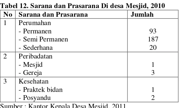 Tabel 12. Sarana dan Prasarana Di desa Mesjid, 2010 