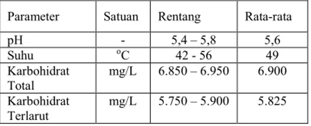 Gambar 1. Rangkaian bioreaktor hibrid anaerob bermedia