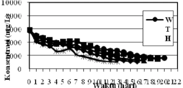 Gambar  4. menunjukkan  bahwa  konsentrasi karbohidrat  terlarut  keluaran  bioreaktor  secara umum mempunyai  kecenderungan  menurun  pada  setiap peningkatan waktu tinggal hirdolik (WTH)
