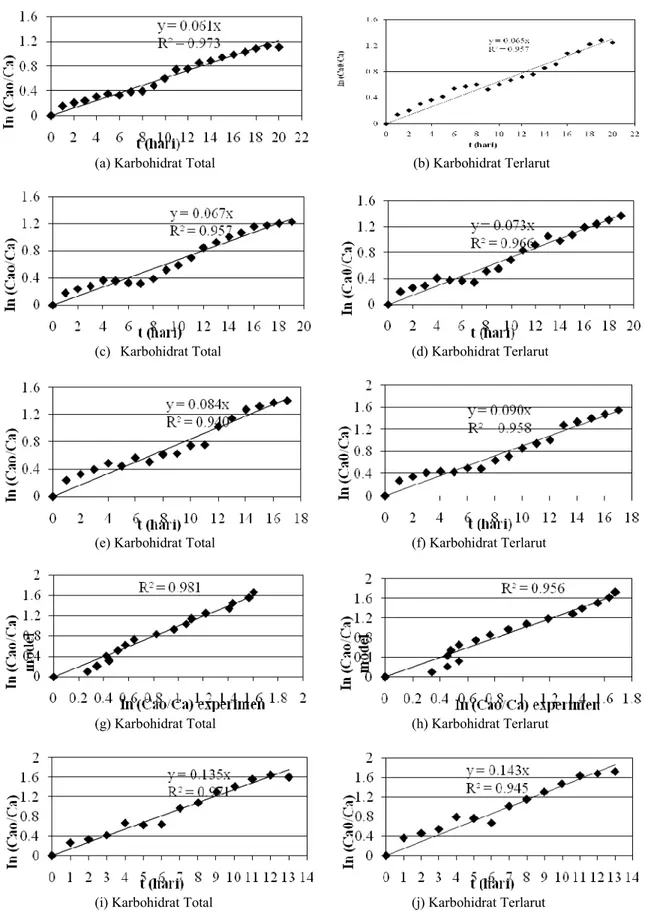 Gambar 7 a – j. Pengujian orde  reaksi  hidrolisis  karbohidrat  pada  bioreaktor  hibrid  anaerob  bermedia  cangkang  sawit :  (a&amp;b)