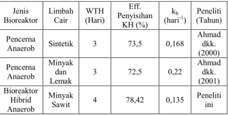 Tabel 3. Konstanta  Laju  Hidrolisis  dan Kesalahan  Relatif  Model  Kinetik Karbohidrat  Keluaran  Bioreaktor Hibrid  Anaerob  Bermedia  Cangkang Sawit