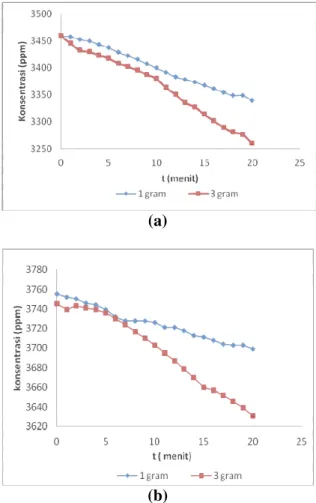 Gambar 5 penurunan konsentrasi gas CO  pada ukuran partikel (a) 74  µm dan (b) 250 