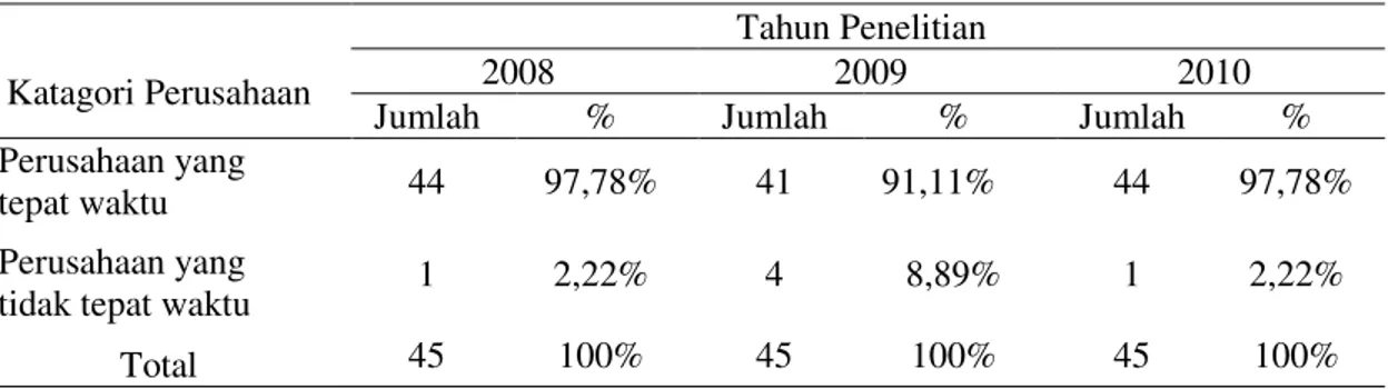 Tabel 2. Distribusi Perusahaan yang Tepat Waktu dan Tidak Tepat Waktu Dalam 